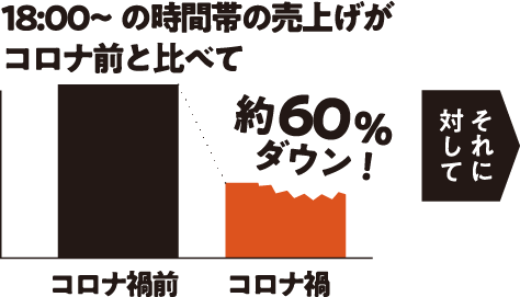 18:00~の時間帯の売上げがコロナ前と比べて