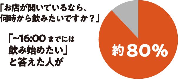 「お店が開いているなら、何時から飲みたいですか？」